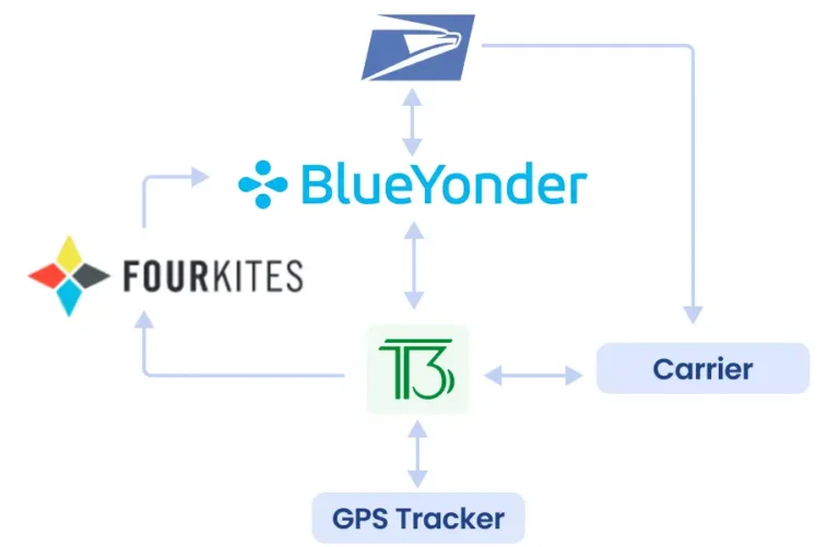 How to Choose the Best TMS for Your Business